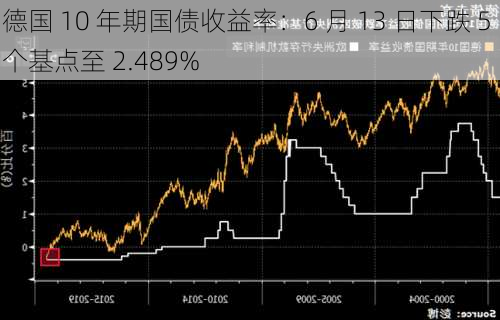 德国10年期国债收益率涨2.8个基点，报2.175%