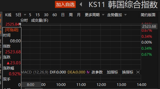 日韩股市高开 日经225指数开盘上涨 1%