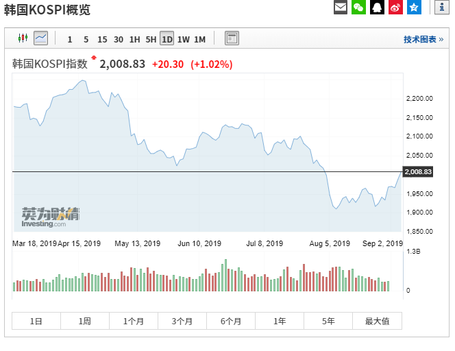 日韩股市高开 日经225指数开盘上涨 1%