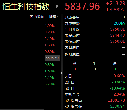 恒生科技指数涨超4%