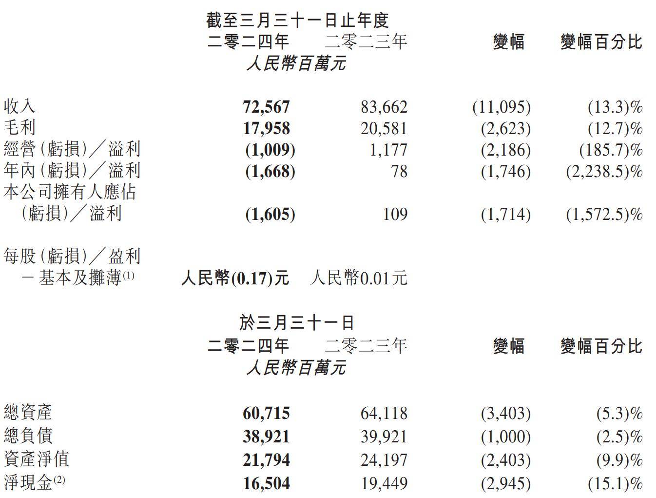 高鑫零售现涨超5% 麦格理将评级上调至买入评级