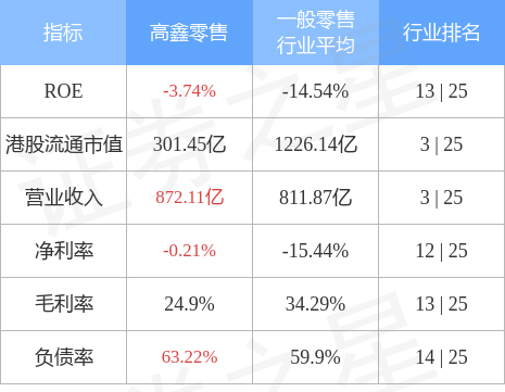 高鑫零售现涨超5% 麦格理将评级上调至买入评级