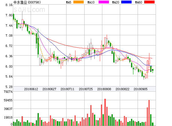 中水渔业 （000798）：9月26日该股突破长期盘整