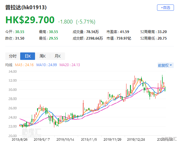 大和：重申日清食品“优于大市”评级 目标价降至4.9港元