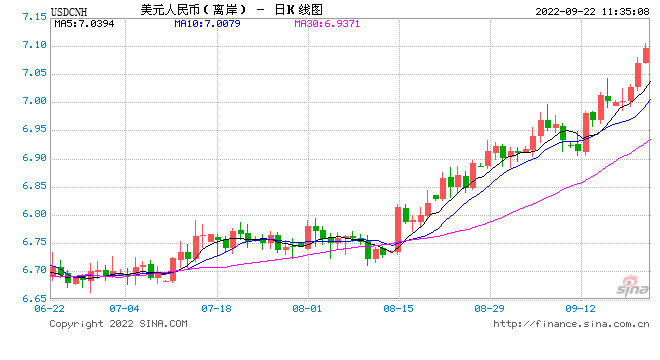 离岸人民币兑美元汇率上涨超300点 再次破7