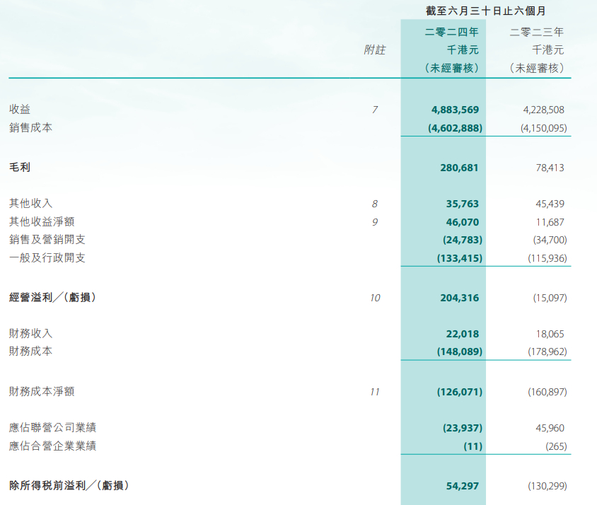 看通集团：2024财年收入增至1.52亿港元，利润下降至570万港元