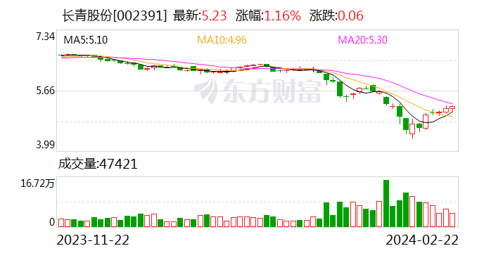 长青集团:关于长集转债回售的第七次提示性公告