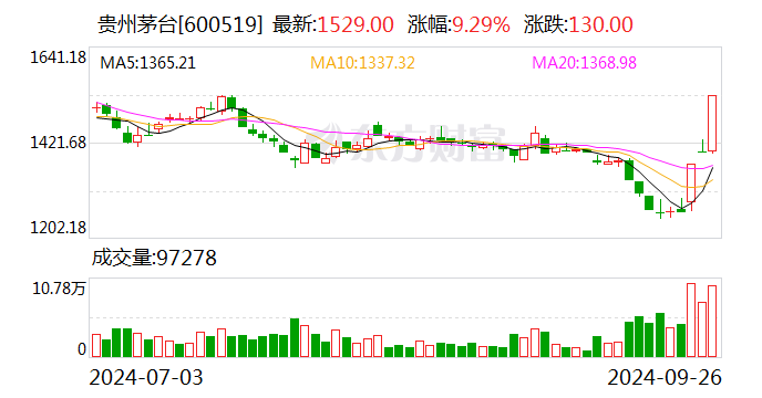 贵州茅台连涨收复1500元关口 第三季度三只ETF大手笔加仓