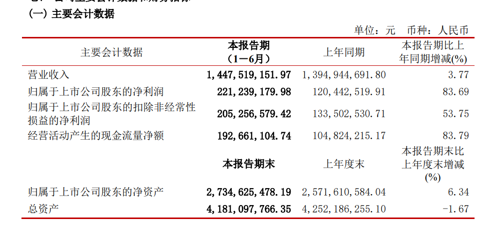 松景科技发布年度业绩 股东应占溢利4564.1万港元同比扭亏为盈