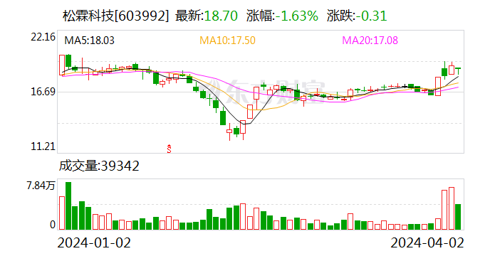 松景科技发布年度业绩 股东应占溢利4564.1万港元同比扭亏为盈