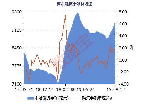 两市融资余额增加36.56亿元，融资客交易活跃度上升