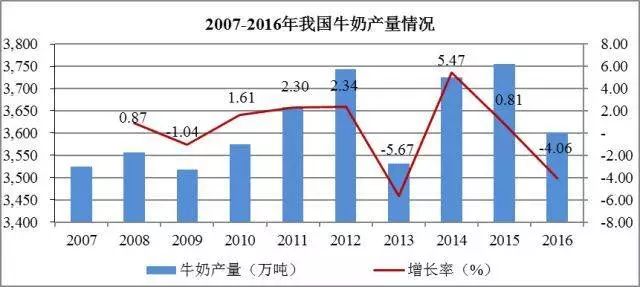 港股蒙牛乳业大涨近20% 鼓励发放消费券拉动牛奶消费