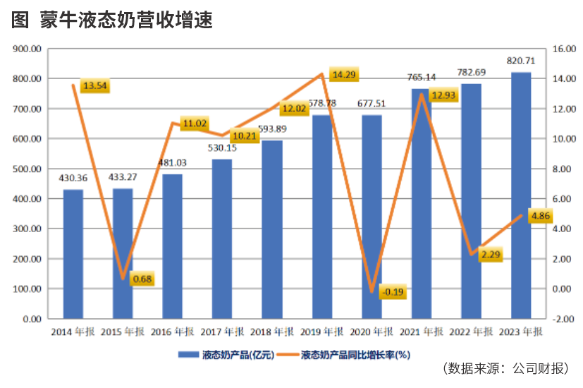 港股蒙牛乳业大涨近20% 鼓励发放消费券拉动牛奶消费