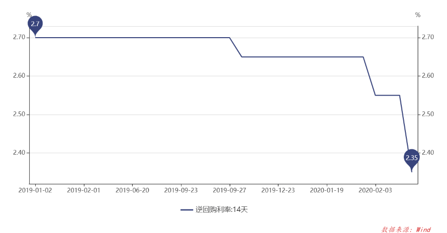 央行：7天期逆回购操作利率下调至1.50%