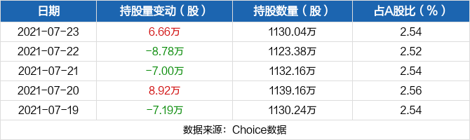 睿创微纳（688002）盘中异动 股价振幅达6.26%  上涨7.51%（09-27）