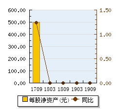 浩德控股(08149)9月27日耗资1.32万港元回购12万股