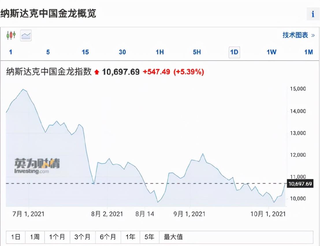 中概股延续涨势 哔哩哔哩涨超7.8%