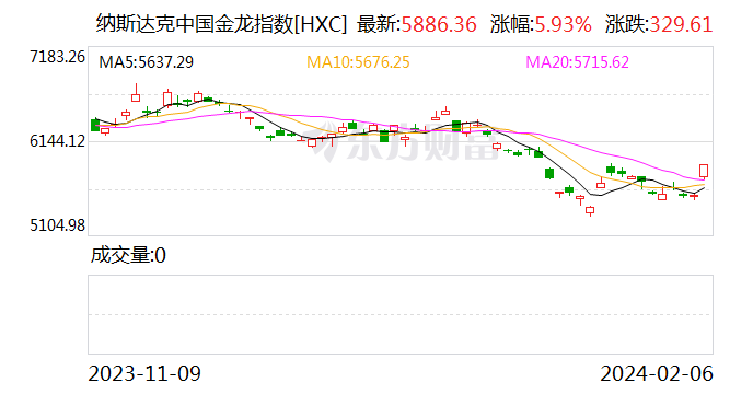 纳斯达克中国金龙指数涨超3%