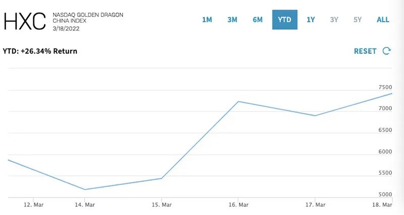 纳斯达克中国金龙指数涨超3%