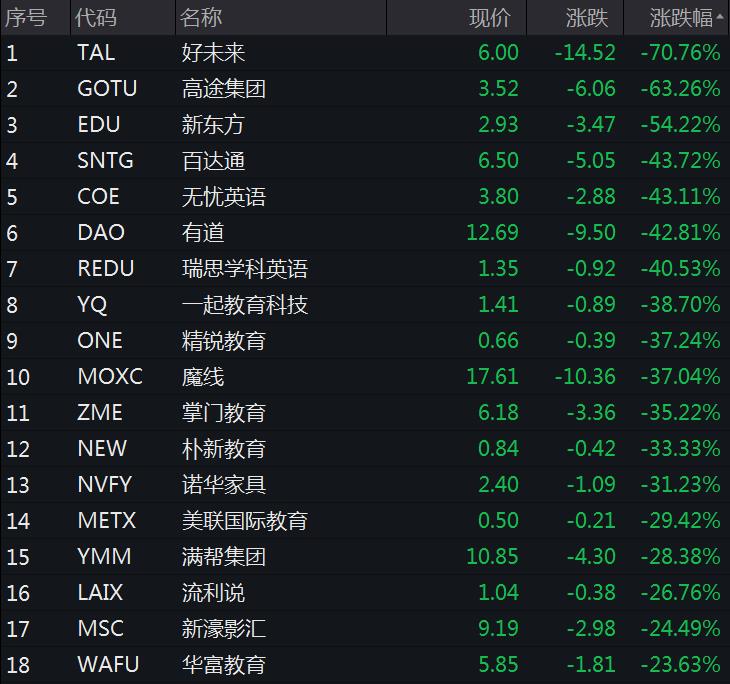 美股异动 | 中概教育股走高 好未来(TAL.US)涨7%