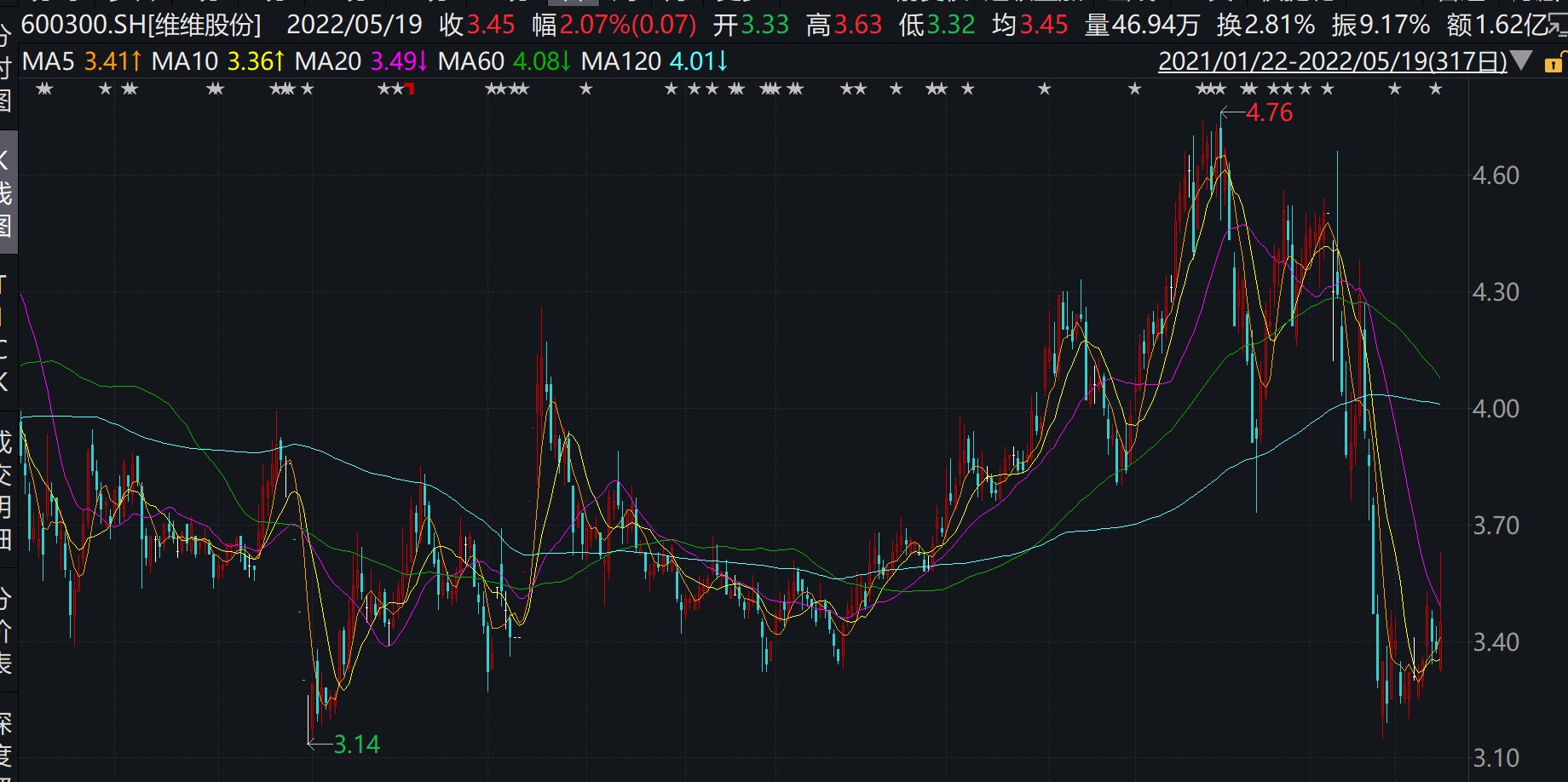 维视图像盘中异动 股价大跌5.00%