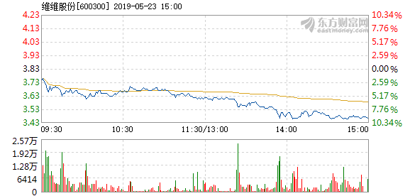 维视图像盘中异动 股价大跌5.00%