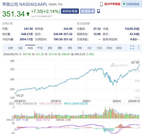 标记临床研究盘中异动 下午盘股价大涨5.46%报26.87美元