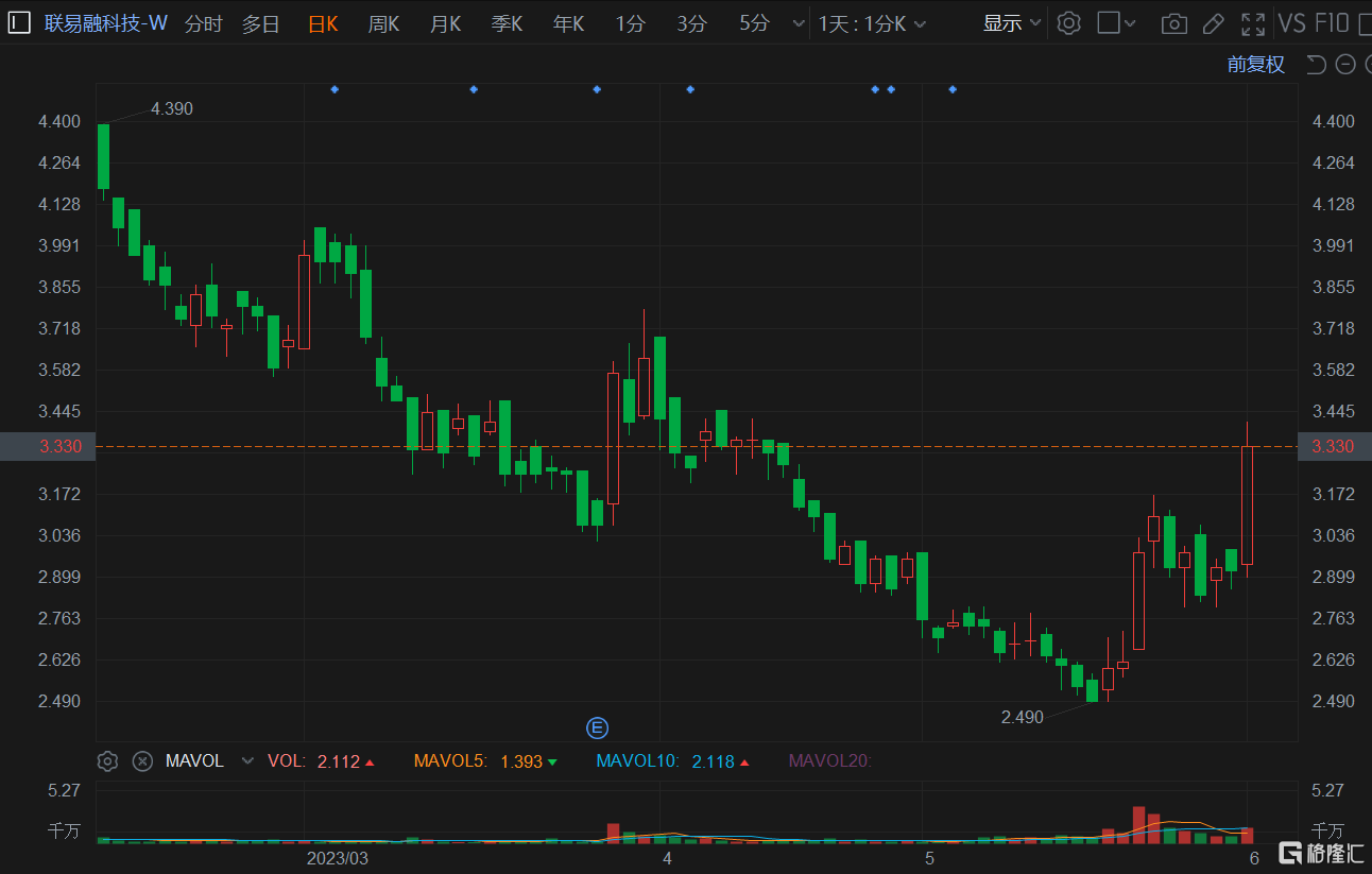 万春医药盘中异动 股价大涨6.83%