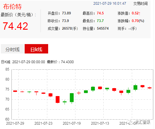 WTI油价收涨0.8%