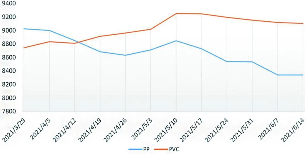 PP、PVC糊等塑料价格近期走势预测：有稳有涨