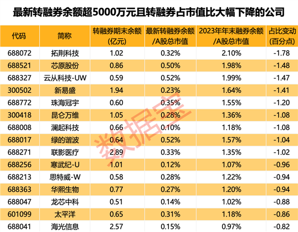 转融券仅剩1只股票！下周一清零！