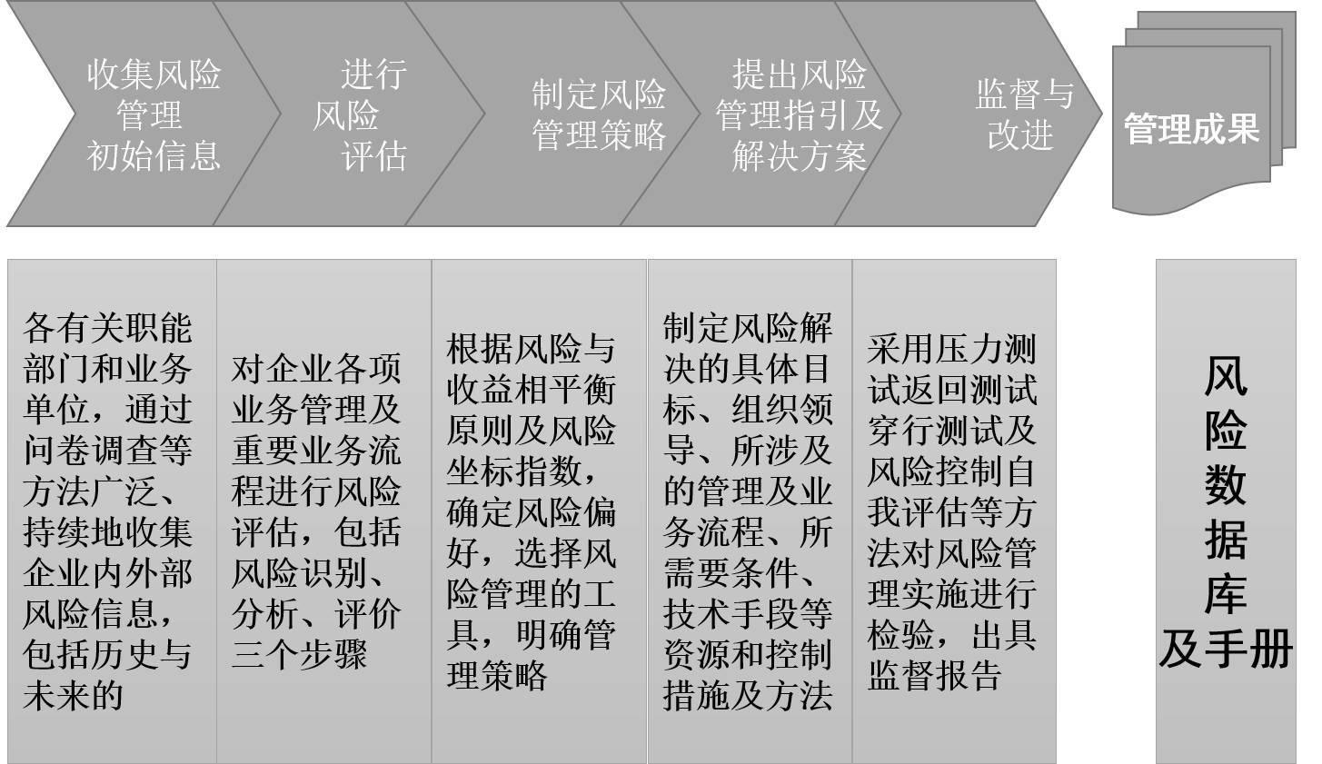 如何评估西王等企业的经营风险？这些评估方法有什么局限性？