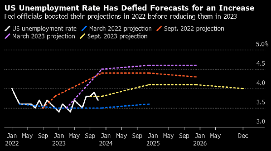 经济学家：美国就业市场正接近拐点，美联储降息步伐将“加速”
