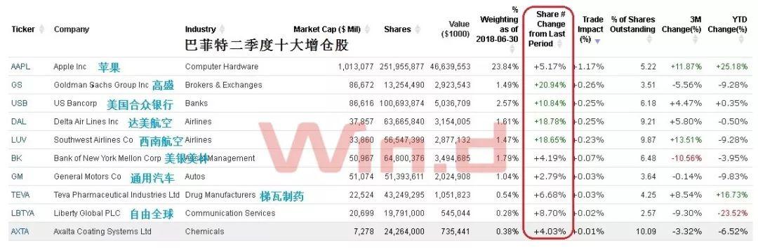 巴菲特“清仓”美银逼近监管临界点：又连抛三日，套现4.6亿美元！