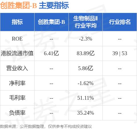 创胜集团-B9月27日斥资4.69万港元回购4.6万股