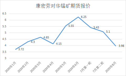 如何分析和了解锰硅期货的市场表现？这种分析方法有哪些实际应用？