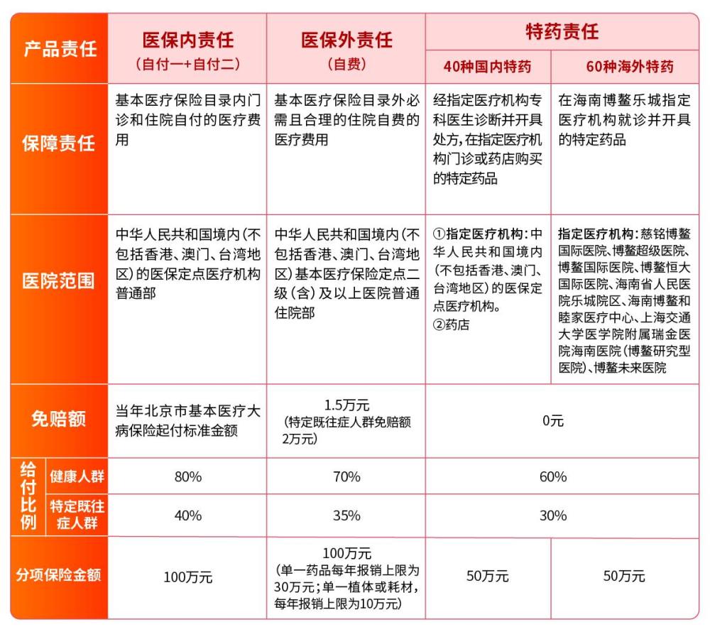 “北京普惠健康保”快赔服务占比近80%