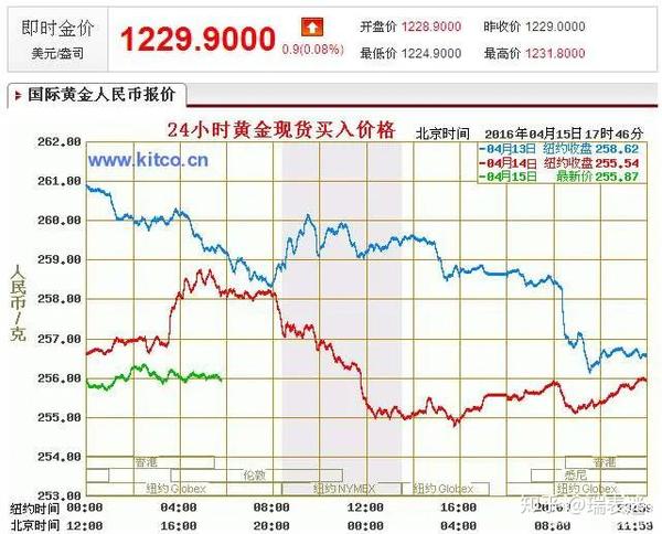 如何评估黄金回收的价值？这些价值如何影响投资回报？