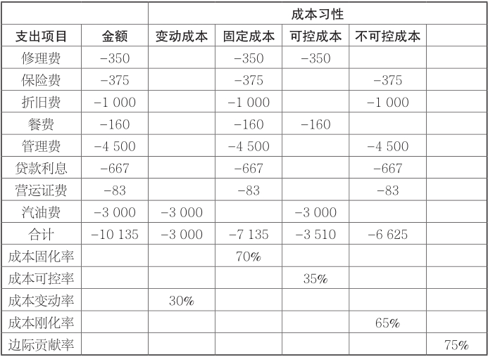 如何计算企业的成本费用率？这种计算对企业财务管理有何意义？