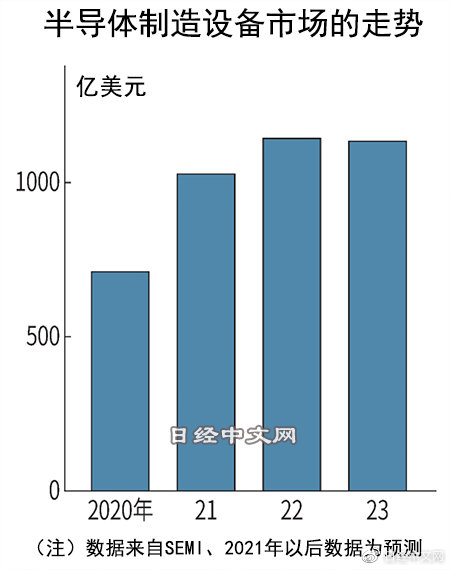 消息称全球半导体厂商未来3年将花费4000亿美元采购设备