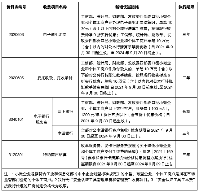 招商银行：延续小微主体相关支付服务手续费优惠政策