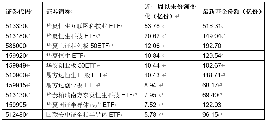 上周ETF净流入资金超500亿元 份额增长超185亿份