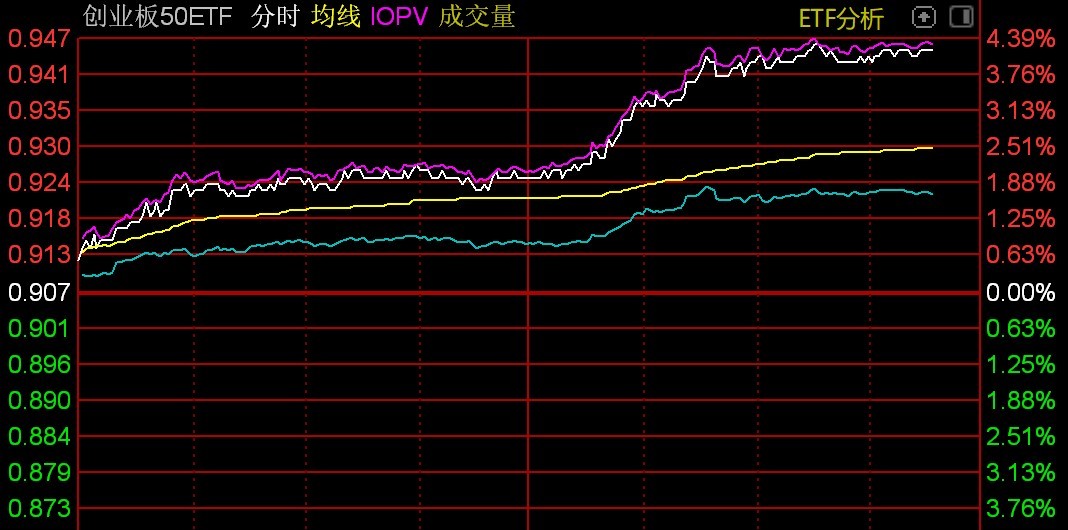 全市场股票ETF持续飙升，36只ETF涨幅超10%创业板ETF一度涨20%