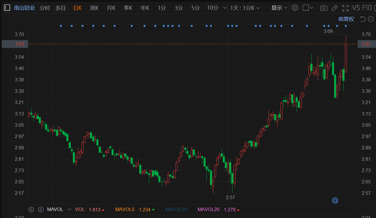 南山铝业：24年营业收入和净利润分别同比增长8.05%和66.68%，主要得益于印尼氧化铝项目量价齐升