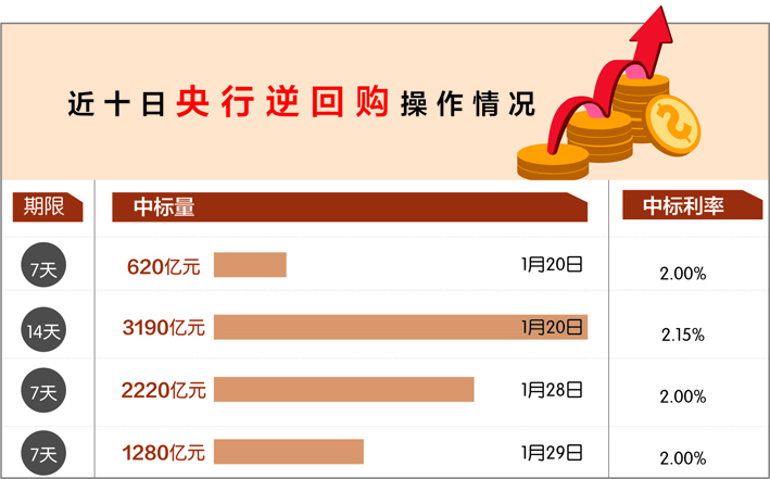 央行今日进行2121亿元7天期逆回购操作