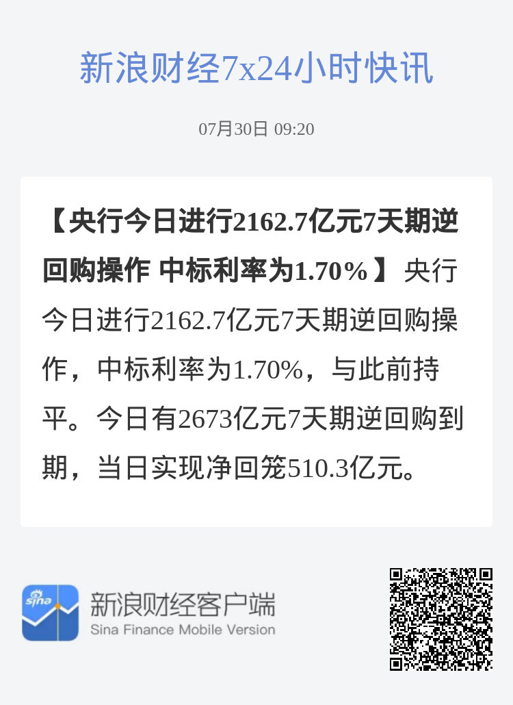 央行今日进行2121亿元7天期逆回购操作