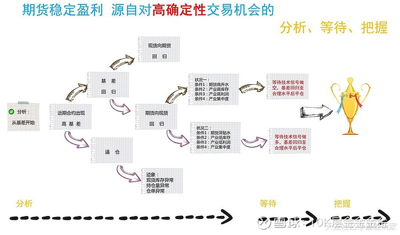 如何理解期货在投资组合中的重要性？这种理解如何影响投资决策？