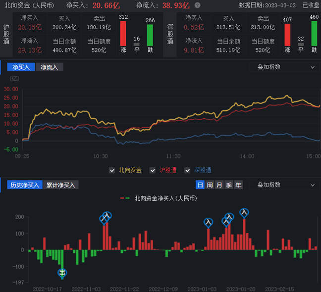 沪指涨近7% 站上3300点