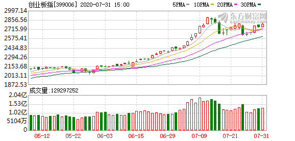 沪指涨近7% 站上3300点