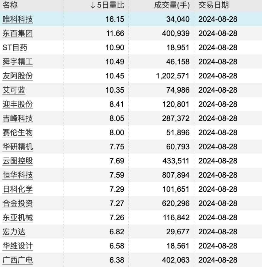 200只个股5日量比超过5倍